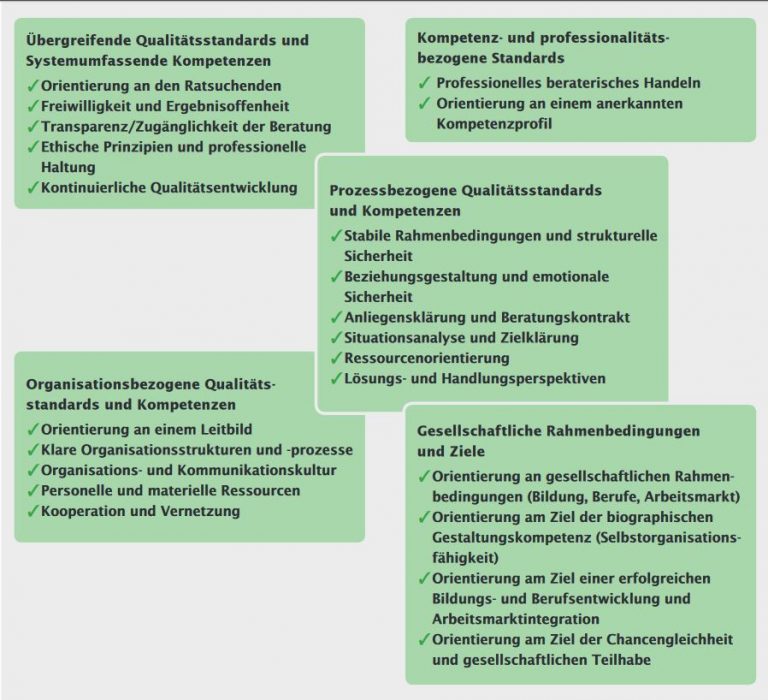 Wie Steht Es Um Die Qualität Der Bildungsberatung? – Bildungsserver Blog